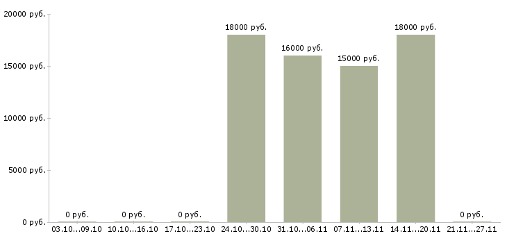 Вакансии контролер зала в Архангельске - Медиана зарплат контролер зала в Архангельске за 2 месяца