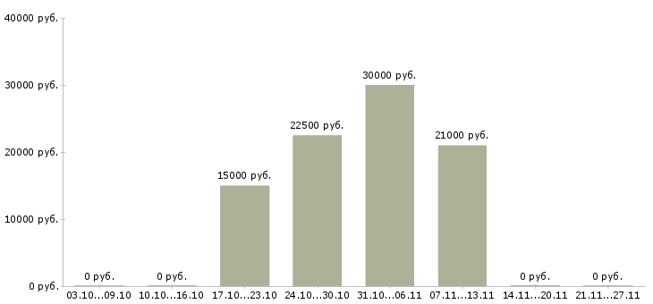 Вакансии контролер зала в Краснодаре - Медиана зарплат контролер зала в Краснодаре за 2 месяца