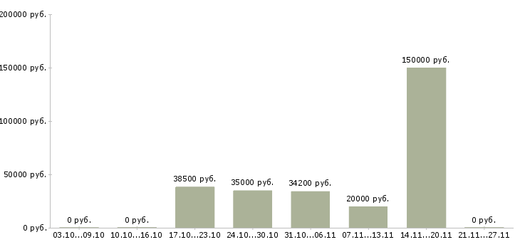 Вакансии медицинский сотрудник в Новороссийске - Медиана зарплат медицинский сотрудник в Новороссийске за 2 месяца