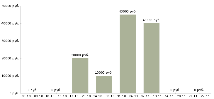 Вакансии медицинский специалист Йошкар-ола - Медиана зарплат медицинский специалист Йошкар-ола за 2 месяца