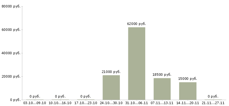 Вакансии менеджер в интернет магазин в Ногинске - Медиана зарплат менеджер в интернет магазин в Ногинске за 2 месяца