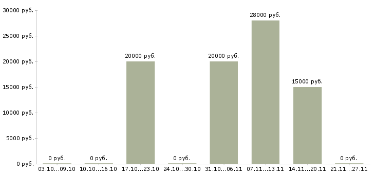 Вакансии менеджер в онлайн Якутия - Медиана зарплат менеджер в онлайн Якутия за 2 месяца
