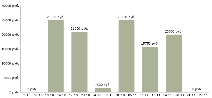 Вакансии менеджер в онлайн в Череповце - Медиана зарплат менеджер в онлайн в Череповце за 2 месяца