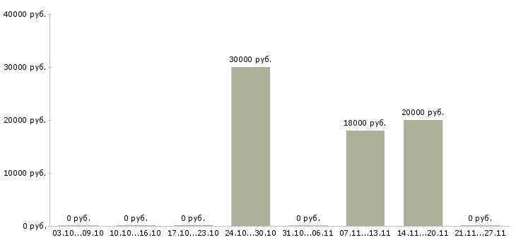 Вакансии менеджер по маркетингу Коми - Медиана зарплат менеджер по маркетингу Коми за 2 месяца