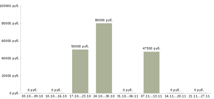Вакансии менеджер подбор персонала в Зеленограде - Медиана зарплат менеджер подбор персонала в Зеленограде за 2 месяца