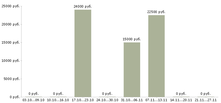 Вакансии менеджер подбор персонала в Королеве - Медиана зарплат менеджер подбор персонала в Королеве за 2 месяца