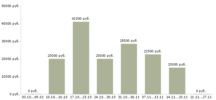 Вакансии менеджеры по подбору персонала Кабардино-балкария - Медиана зарплат менеджеры по подбору персонала Кабардино-балкария за 2 месяца
