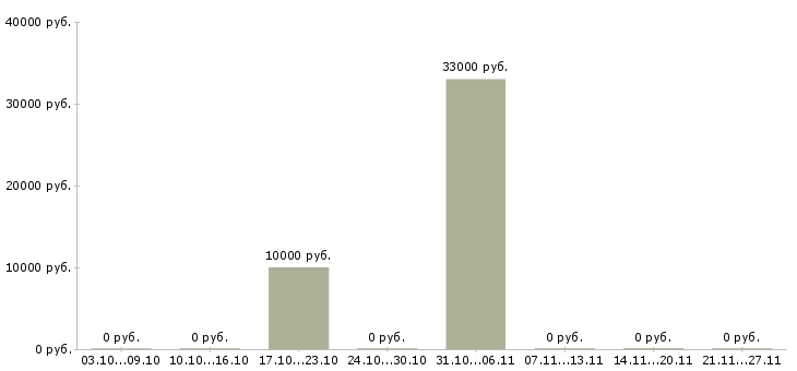 Вакансии менеджеры по подбору персонала в Новороссийске - Медиана зарплат менеджеры по подбору персонала в Новороссийске за 2 месяца