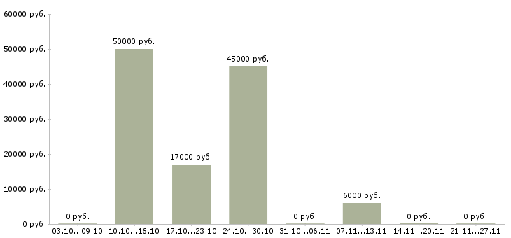 Вакансии механик по ремонту в Сургуте - Медиана зарплат механик по ремонту в Сургуте за 2 месяца