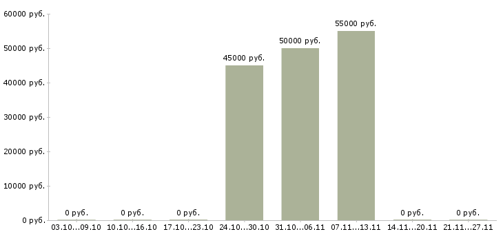 Вакансии монтажник трубопровода в Кемерово - Медиана зарплат монтажник трубопровода в Кемерово за 2 месяца