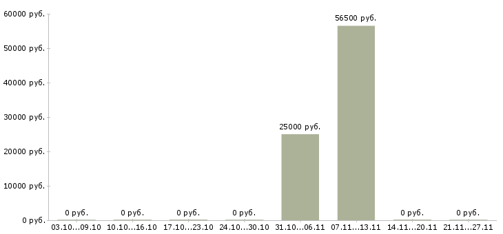 Вакансии монтажник трубопровода в Ульяновске - Медиана зарплат монтажник трубопровода в Ульяновске за 2 месяца