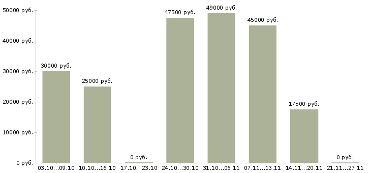 Вакансии набираю команду Башкортостан - Медиана зарплат набираю команду Башкортостан за 2 месяца