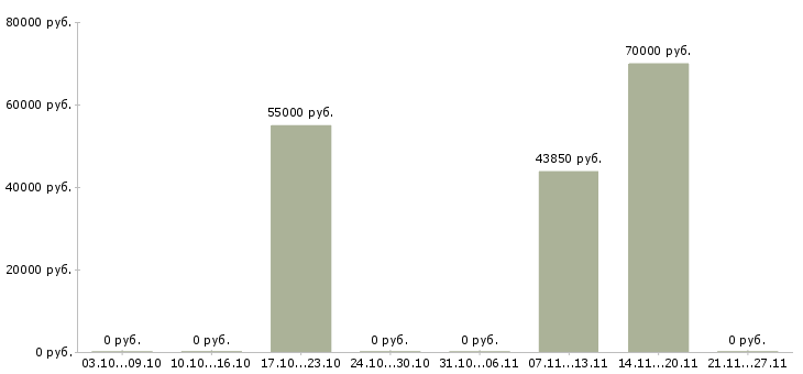 Вакансии начальник транспортного отдела в Краснодаре - Медиана зарплат начальник транспортного отдела в Краснодаре за 2 месяца