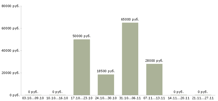 Вакансии нужны рабочие в Костроме - Медиана зарплат нужны рабочие в Костроме за 2 месяца