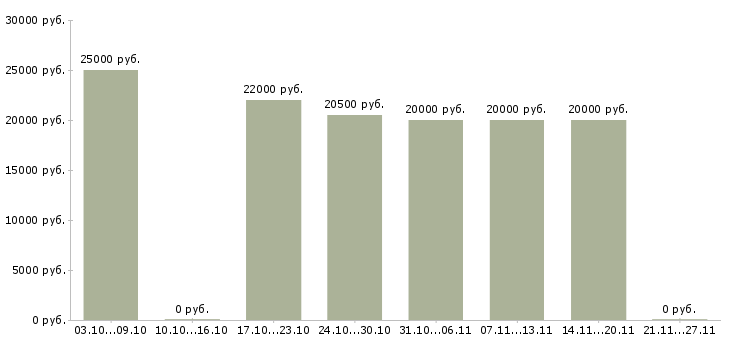 Вакансии онлайн заработок Карелия - Медиана зарплат онлайн заработок Карелия за 2 месяца