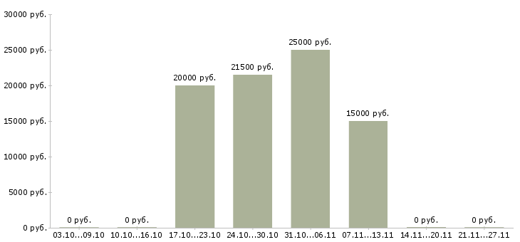 Вакансии онлайн заработок в Барнауле - Медиана зарплат онлайн заработок в Барнауле за 2 месяца