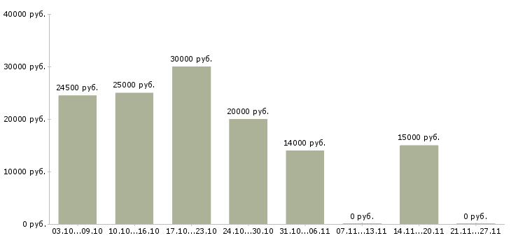 Вакансии онлайн заработок в Иваново - Медиана зарплат онлайн заработок в Иваново за 2 месяца