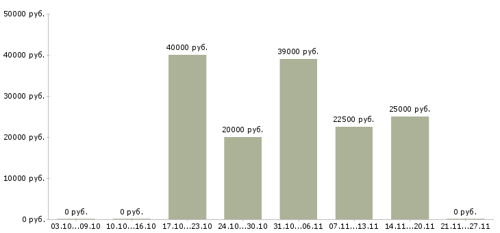 Вакансии онлайн оператор Удмуртия - Медиана зарплат онлайн оператор Удмуртия за 2 месяца