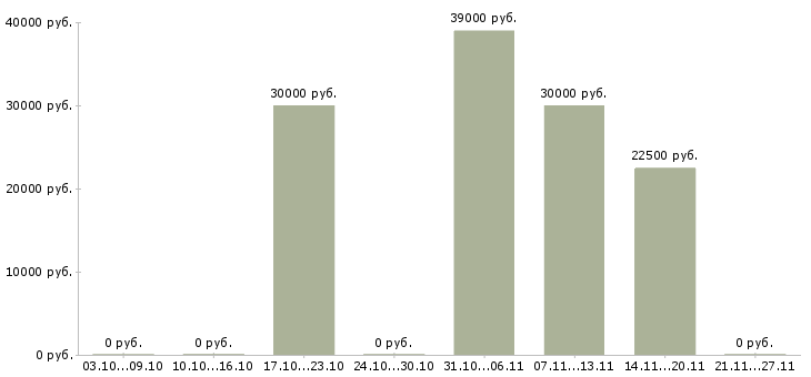 Вакансии онлайн оператор в Саратове - Медиана зарплат онлайн оператор в Саратове за 2 месяца