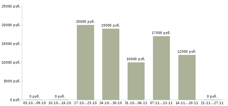 Вакансии оператор в call центр в Саранске - Медиана зарплат оператор в call центр в Саранске за 2 месяца