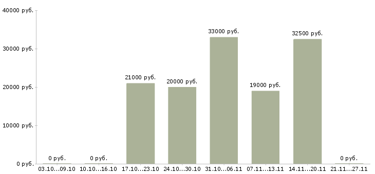 Вакансии оператор магазина в Калуге - Медиана зарплат оператор магазина в Калуге за 2 месяца