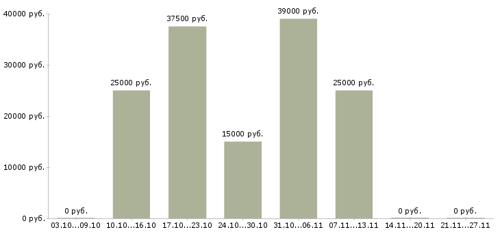 Вакансии оператор онлайн в Астрахани - Медиана зарплат оператор онлайн в Астрахани за 2 месяца