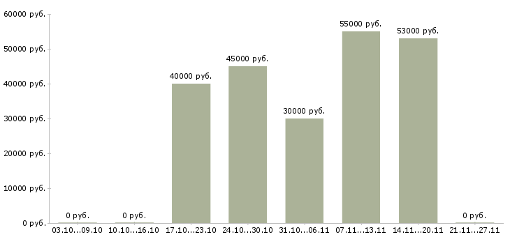 Вакансии оператор станка с чпу в Твери - Медиана зарплат оператор станка с чпу в Твери за 2 месяца