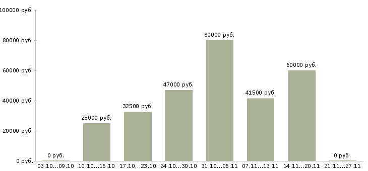 Вакансии оператор станков с чпу Ростов-на-дону - Медиана зарплат оператор станков с чпу Ростов-на-дону за 2 месяца