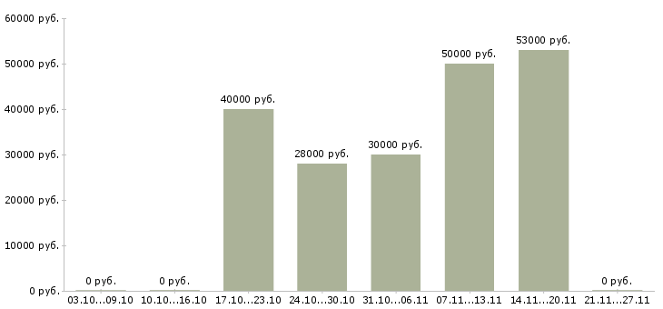 Вакансии оператор чпу станка в Твери - Медиана зарплат оператор чпу станка в Твери за 2 месяца