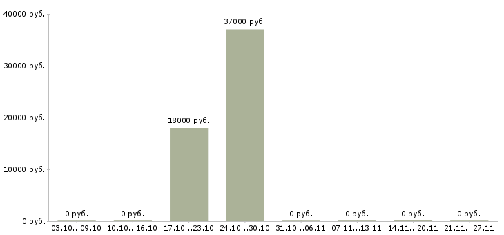 Вакансии оптовые поставки в Воронеже - Медиана зарплат оптовые поставки в Воронеже за 2 месяца