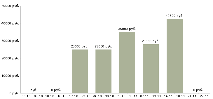 Вакансии официальное трудоустройство Колпино - Медиана зарплат официальное трудоустройство Колпино за 2 месяца