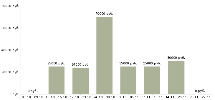 Вакансии официант ресторана Ростов-на-дону - Медиана зарплат официант ресторана Ростов-на-дону за 2 месяца