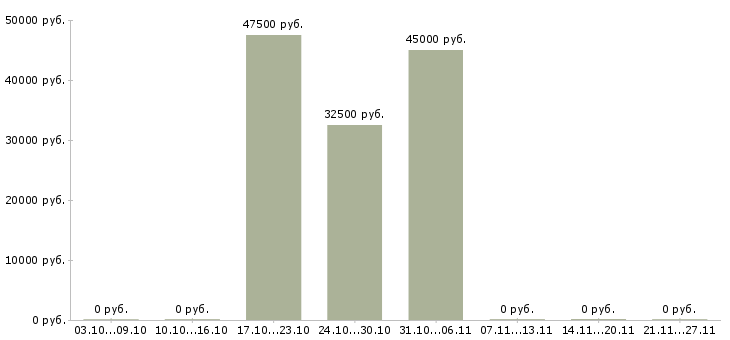 Вакансии официанты в ресторан в Химках - Медиана зарплат официанты в ресторан в Химках за 2 месяца