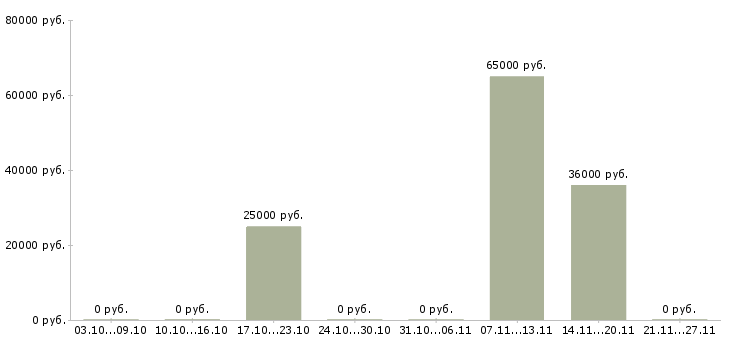 Вакансии подработка без опыта Йошкар-ола - Медиана зарплат подработка без опыта Йошкар-ола за 2 месяца