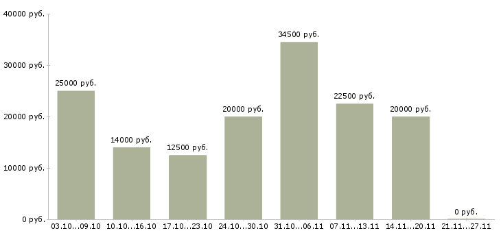 Вакансии подработка для пенсионеров в Владимире - Медиана зарплат подработка для пенсионеров в Владимире за 2 месяца