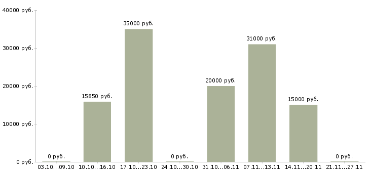 Вакансии подработка на лето в Перми - Медиана зарплат подработка на лето в Перми за 2 месяца