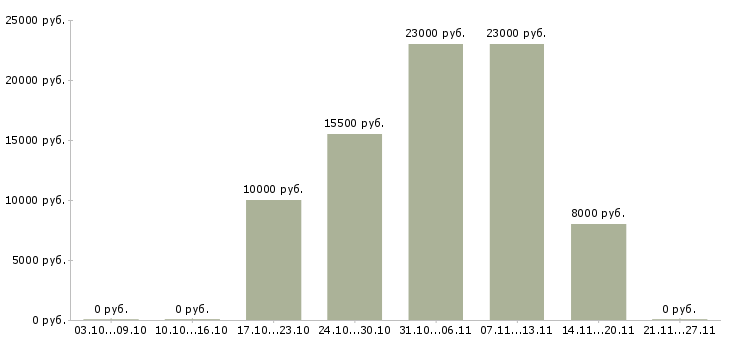 Вакансии подработка пенсионерам в Челябинске - Медиана зарплат подработка пенсионерам в Челябинске за 2 месяца
