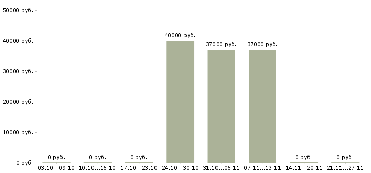 Вакансии помощник личный Марий эл - Медиана зарплат помощник личный Марий эл за 2 месяца