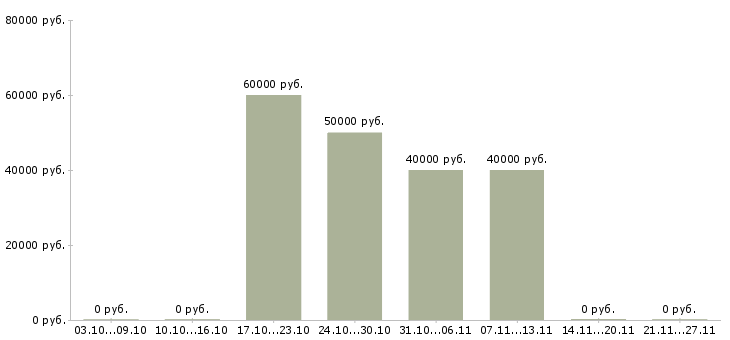 Вакансии помощник личный в Владивостоке - Медиана зарплат помощник личный в Владивостоке за 2 месяца