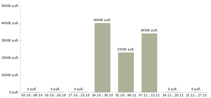 Вакансии помощник личный в Иваново - Медиана зарплат помощник личный в Иваново за 2 месяца