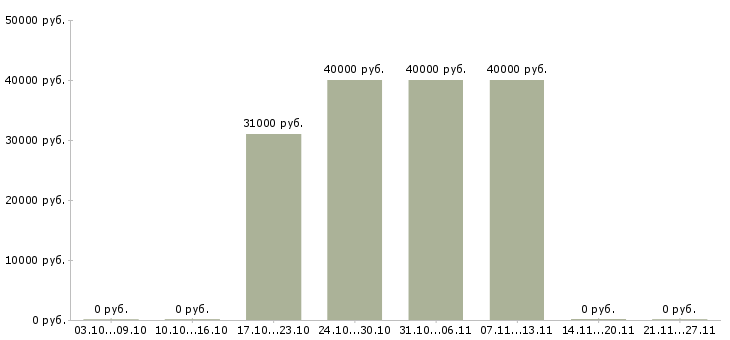 Вакансии помощник личный в Пензе - Медиана зарплат помощник личный в Пензе за 2 месяца