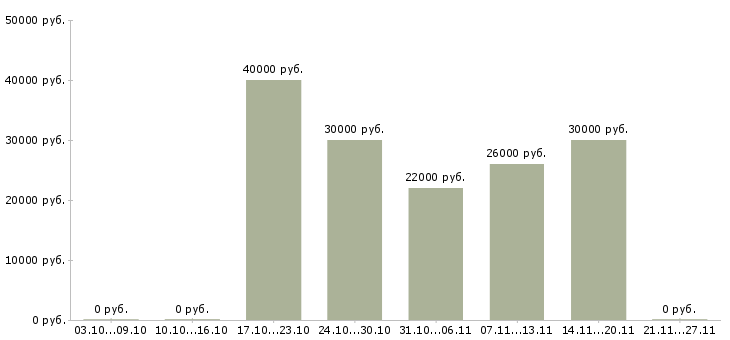 Вакансии преподаватель курсов Татарстан - Медиана зарплат преподаватель курсов Татарстан за 2 месяца