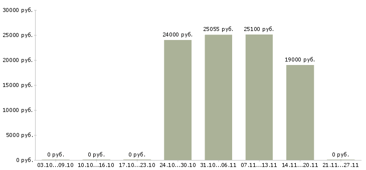 Вакансии продавец выходного дня Чувашия - Медиана зарплат продавец выходного дня Чувашия за 2 месяца