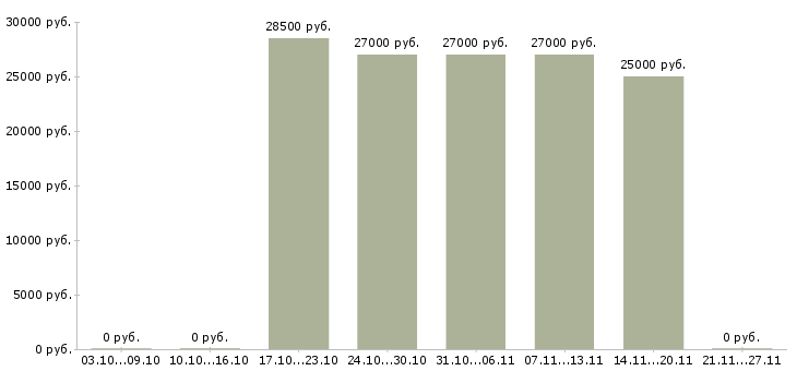 Вакансии продавец выходного дня в Казани - Медиана зарплат продавец выходного дня в Казани за 2 месяца