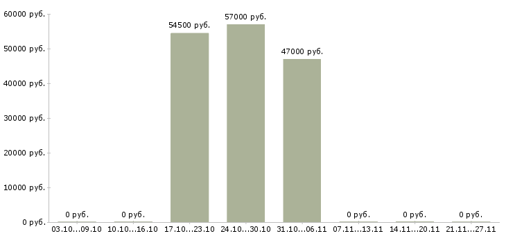 Вакансии работник на производство в Балашихе - Медиана зарплат работник на производство в Балашихе за 2 месяца