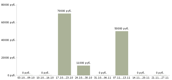 Вакансии работник на производство в Саранске - Медиана зарплат работник на производство в Саранске за 2 месяца