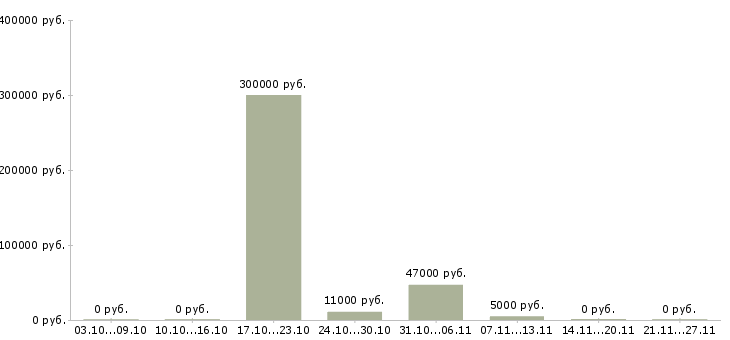 Вакансии работник на склад Мордовия - Медиана зарплат работник на склад Мордовия за 2 месяца