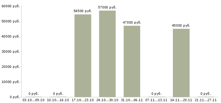 Вакансии работник производства в Балашихе - Медиана зарплат работник производства в Балашихе за 2 месяца