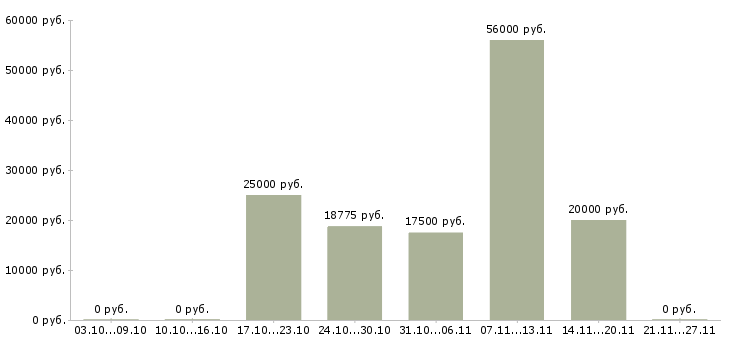 Вакансии работник производства в Чебоксарах - Медиана зарплат работник производства в Чебоксарах за 2 месяца