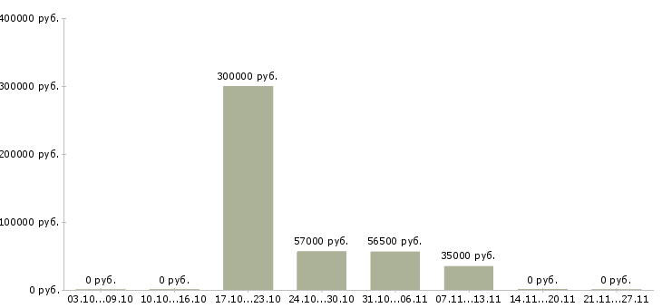 Вакансии работники на склад в Курске - Медиана зарплат работники на склад в Курске за 2 месяца